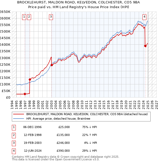 BROCKLEHURST, MALDON ROAD, KELVEDON, COLCHESTER, CO5 9BA: Price paid vs HM Land Registry's House Price Index