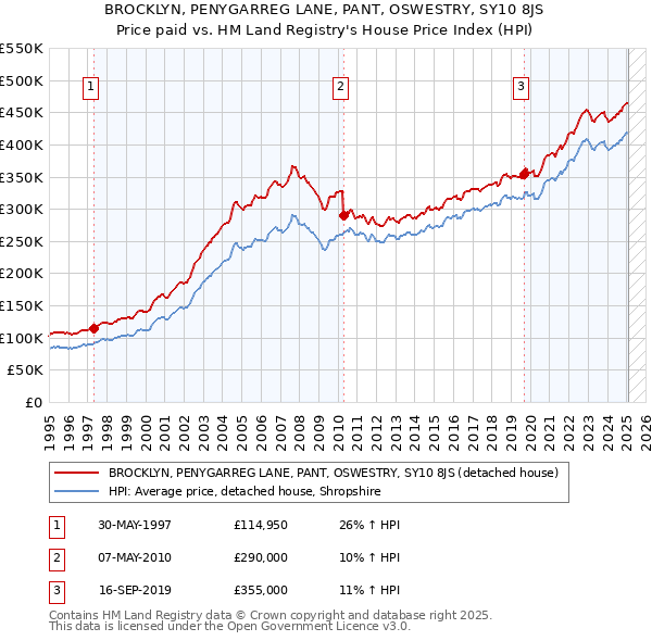 BROCKLYN, PENYGARREG LANE, PANT, OSWESTRY, SY10 8JS: Price paid vs HM Land Registry's House Price Index