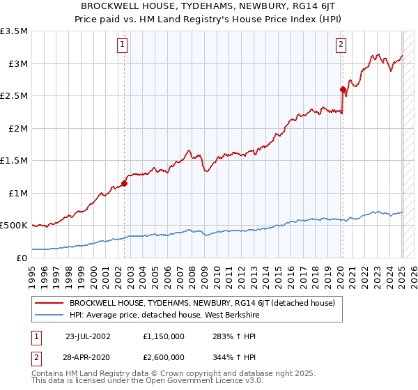 BROCKWELL HOUSE, TYDEHAMS, NEWBURY, RG14 6JT: Price paid vs HM Land Registry's House Price Index