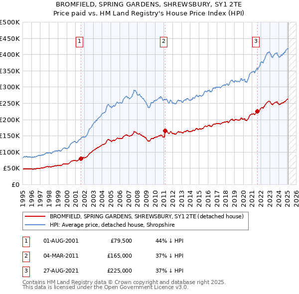 BROMFIELD, SPRING GARDENS, SHREWSBURY, SY1 2TE: Price paid vs HM Land Registry's House Price Index