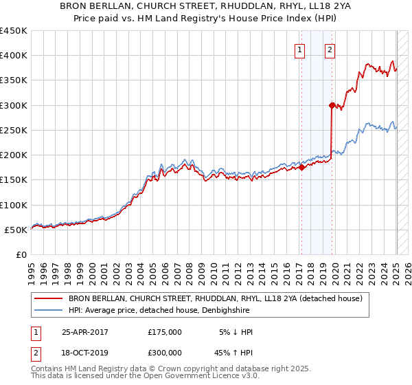 BRON BERLLAN, CHURCH STREET, RHUDDLAN, RHYL, LL18 2YA: Price paid vs HM Land Registry's House Price Index