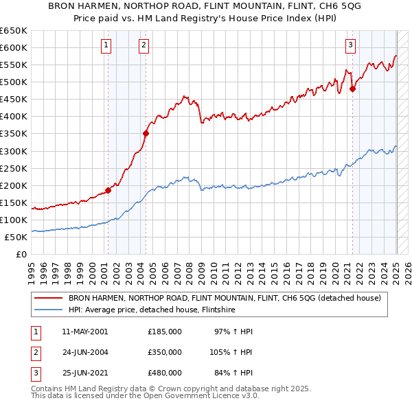 BRON HARMEN, NORTHOP ROAD, FLINT MOUNTAIN, FLINT, CH6 5QG: Price paid vs HM Land Registry's House Price Index