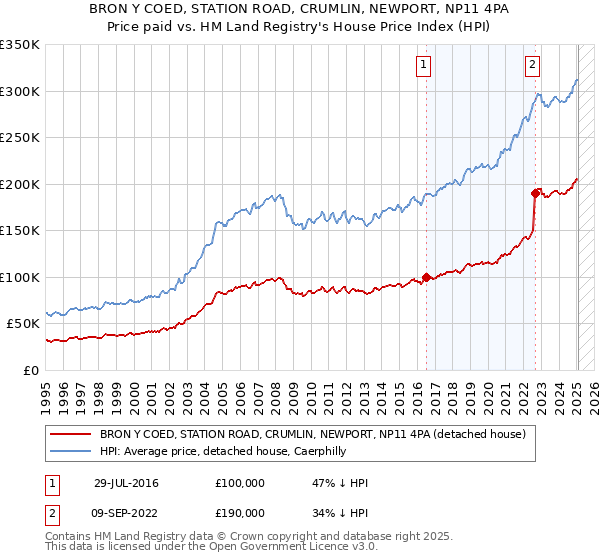 BRON Y COED, STATION ROAD, CRUMLIN, NEWPORT, NP11 4PA: Price paid vs HM Land Registry's House Price Index