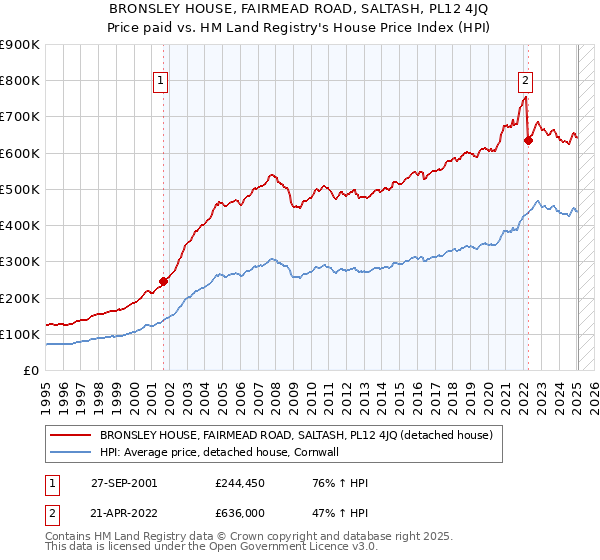 BRONSLEY HOUSE, FAIRMEAD ROAD, SALTASH, PL12 4JQ: Price paid vs HM Land Registry's House Price Index
