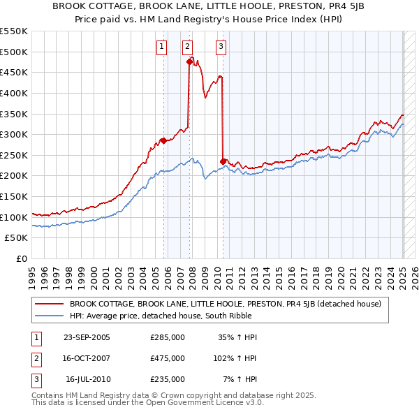 BROOK COTTAGE, BROOK LANE, LITTLE HOOLE, PRESTON, PR4 5JB: Price paid vs HM Land Registry's House Price Index