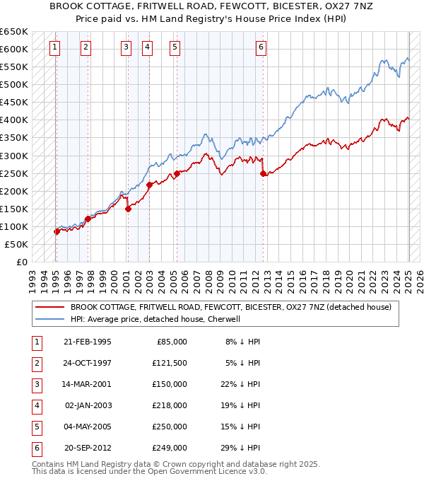 BROOK COTTAGE, FRITWELL ROAD, FEWCOTT, BICESTER, OX27 7NZ: Price paid vs HM Land Registry's House Price Index