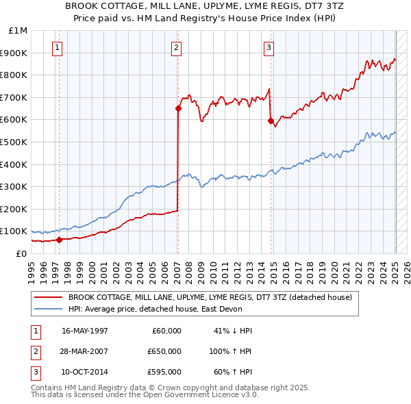 BROOK COTTAGE, MILL LANE, UPLYME, LYME REGIS, DT7 3TZ: Price paid vs HM Land Registry's House Price Index
