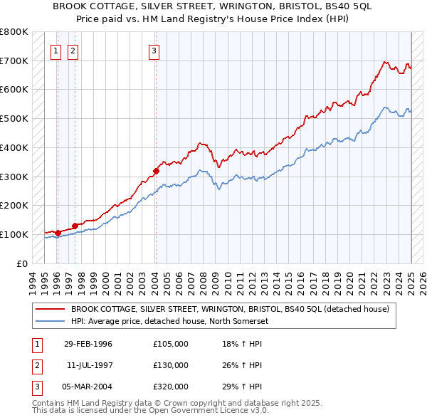 BROOK COTTAGE, SILVER STREET, WRINGTON, BRISTOL, BS40 5QL: Price paid vs HM Land Registry's House Price Index