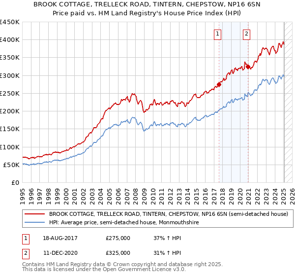 BROOK COTTAGE, TRELLECK ROAD, TINTERN, CHEPSTOW, NP16 6SN: Price paid vs HM Land Registry's House Price Index