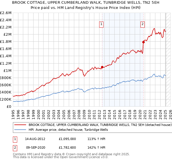 BROOK COTTAGE, UPPER CUMBERLAND WALK, TUNBRIDGE WELLS, TN2 5EH: Price paid vs HM Land Registry's House Price Index