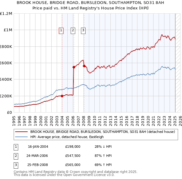 BROOK HOUSE, BRIDGE ROAD, BURSLEDON, SOUTHAMPTON, SO31 8AH: Price paid vs HM Land Registry's House Price Index