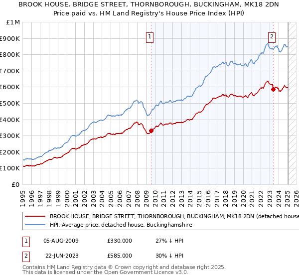BROOK HOUSE, BRIDGE STREET, THORNBOROUGH, BUCKINGHAM, MK18 2DN: Price paid vs HM Land Registry's House Price Index