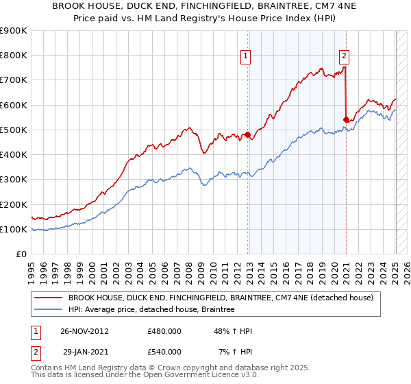BROOK HOUSE, DUCK END, FINCHINGFIELD, BRAINTREE, CM7 4NE: Price paid vs HM Land Registry's House Price Index