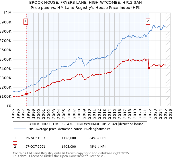 BROOK HOUSE, FRYERS LANE, HIGH WYCOMBE, HP12 3AN: Price paid vs HM Land Registry's House Price Index