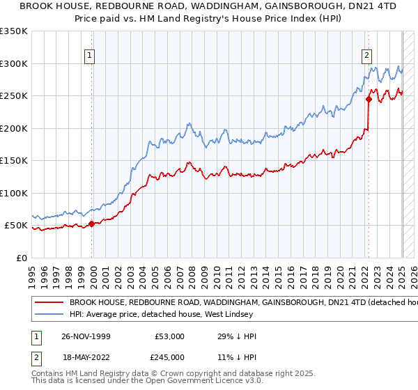 BROOK HOUSE, REDBOURNE ROAD, WADDINGHAM, GAINSBOROUGH, DN21 4TD: Price paid vs HM Land Registry's House Price Index