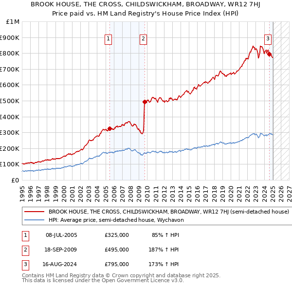 BROOK HOUSE, THE CROSS, CHILDSWICKHAM, BROADWAY, WR12 7HJ: Price paid vs HM Land Registry's House Price Index