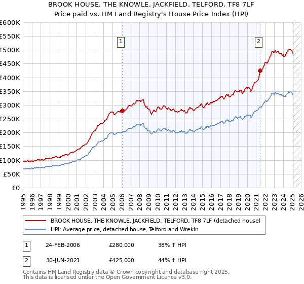 BROOK HOUSE, THE KNOWLE, JACKFIELD, TELFORD, TF8 7LF: Price paid vs HM Land Registry's House Price Index