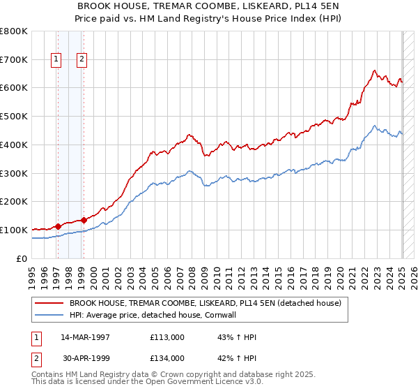 BROOK HOUSE, TREMAR COOMBE, LISKEARD, PL14 5EN: Price paid vs HM Land Registry's House Price Index