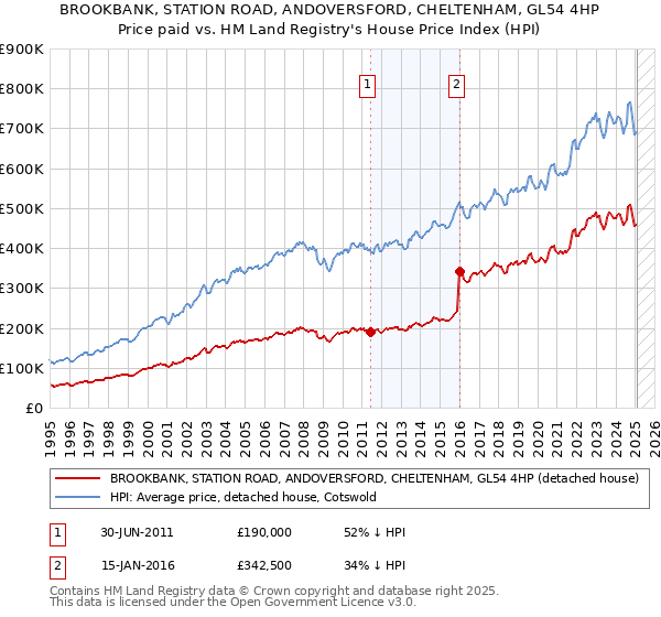 BROOKBANK, STATION ROAD, ANDOVERSFORD, CHELTENHAM, GL54 4HP: Price paid vs HM Land Registry's House Price Index