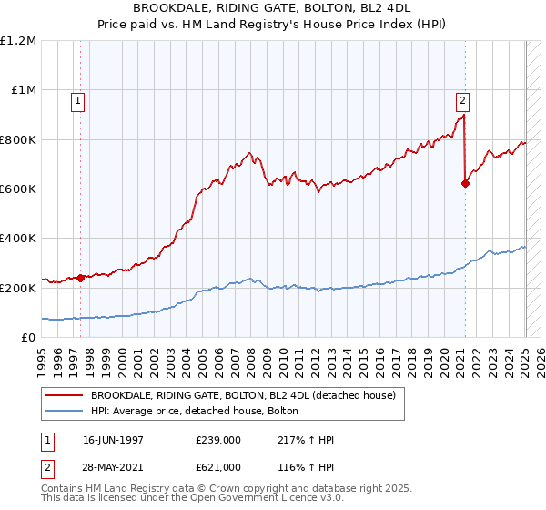 BROOKDALE, RIDING GATE, BOLTON, BL2 4DL: Price paid vs HM Land Registry's House Price Index