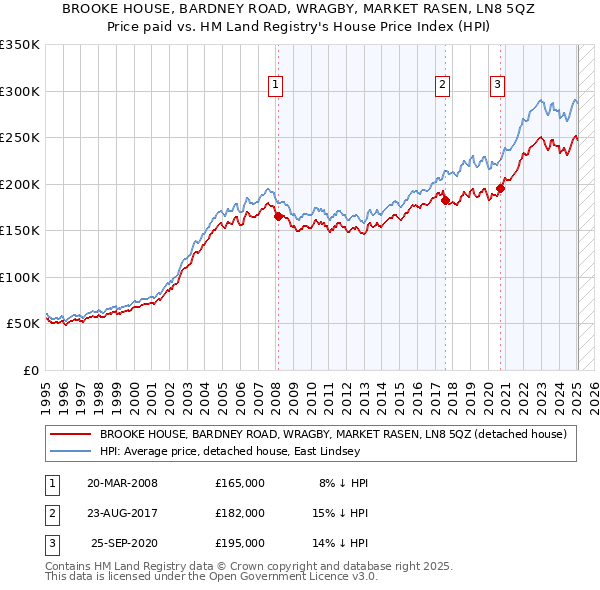 BROOKE HOUSE, BARDNEY ROAD, WRAGBY, MARKET RASEN, LN8 5QZ: Price paid vs HM Land Registry's House Price Index