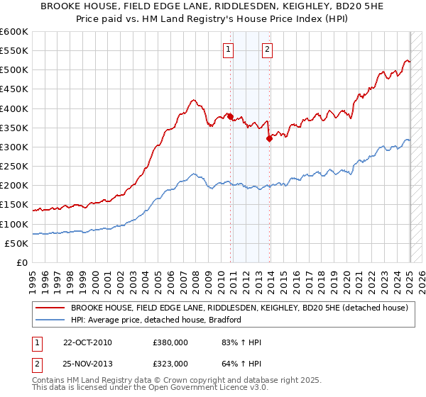 BROOKE HOUSE, FIELD EDGE LANE, RIDDLESDEN, KEIGHLEY, BD20 5HE: Price paid vs HM Land Registry's House Price Index