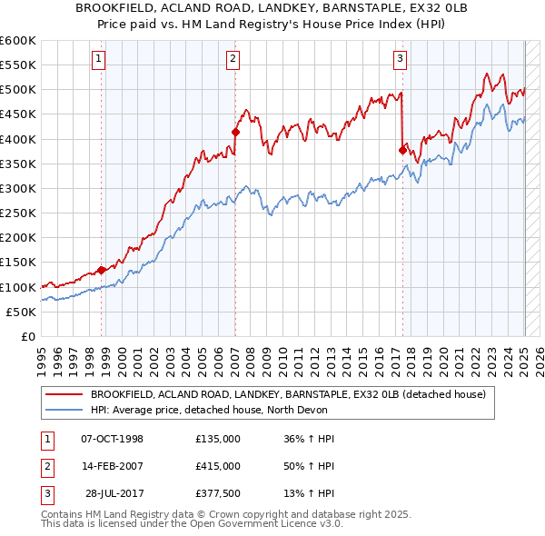 BROOKFIELD, ACLAND ROAD, LANDKEY, BARNSTAPLE, EX32 0LB: Price paid vs HM Land Registry's House Price Index