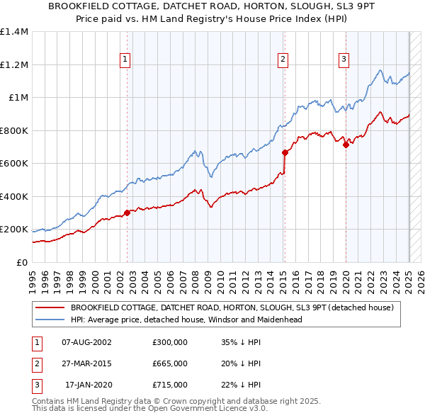 BROOKFIELD COTTAGE, DATCHET ROAD, HORTON, SLOUGH, SL3 9PT: Price paid vs HM Land Registry's House Price Index