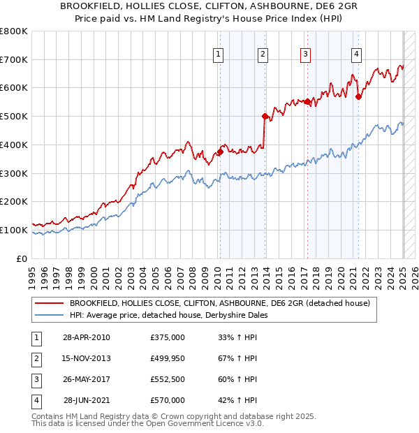 BROOKFIELD, HOLLIES CLOSE, CLIFTON, ASHBOURNE, DE6 2GR: Price paid vs HM Land Registry's House Price Index