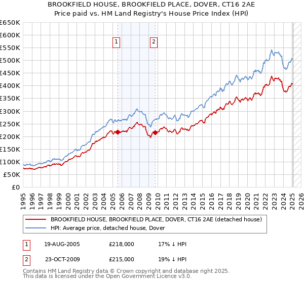 BROOKFIELD HOUSE, BROOKFIELD PLACE, DOVER, CT16 2AE: Price paid vs HM Land Registry's House Price Index