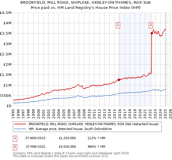 BROOKFIELD, MILL ROAD, SHIPLAKE, HENLEY-ON-THAMES, RG9 3LW: Price paid vs HM Land Registry's House Price Index