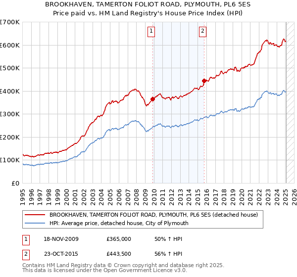BROOKHAVEN, TAMERTON FOLIOT ROAD, PLYMOUTH, PL6 5ES: Price paid vs HM Land Registry's House Price Index