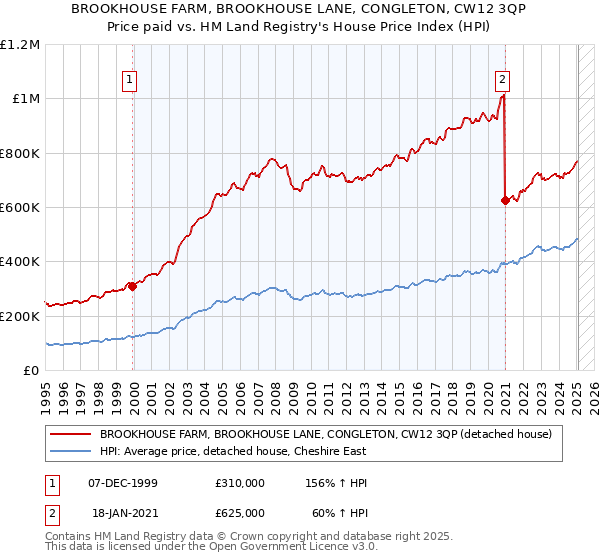 BROOKHOUSE FARM, BROOKHOUSE LANE, CONGLETON, CW12 3QP: Price paid vs HM Land Registry's House Price Index