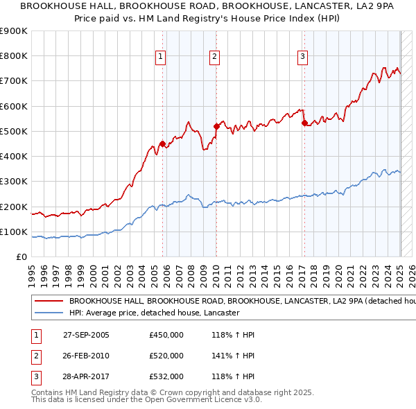 BROOKHOUSE HALL, BROOKHOUSE ROAD, BROOKHOUSE, LANCASTER, LA2 9PA: Price paid vs HM Land Registry's House Price Index