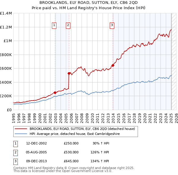 BROOKLANDS, ELY ROAD, SUTTON, ELY, CB6 2QD: Price paid vs HM Land Registry's House Price Index