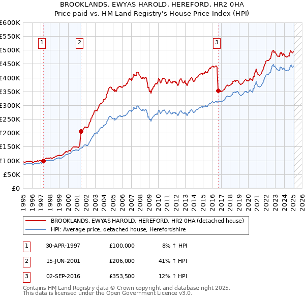 BROOKLANDS, EWYAS HAROLD, HEREFORD, HR2 0HA: Price paid vs HM Land Registry's House Price Index