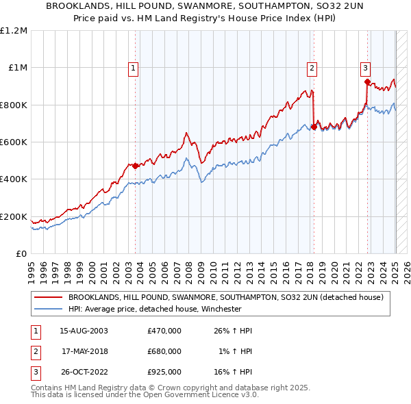 BROOKLANDS, HILL POUND, SWANMORE, SOUTHAMPTON, SO32 2UN: Price paid vs HM Land Registry's House Price Index