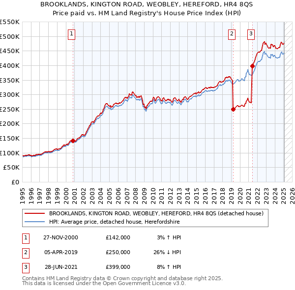 BROOKLANDS, KINGTON ROAD, WEOBLEY, HEREFORD, HR4 8QS: Price paid vs HM Land Registry's House Price Index