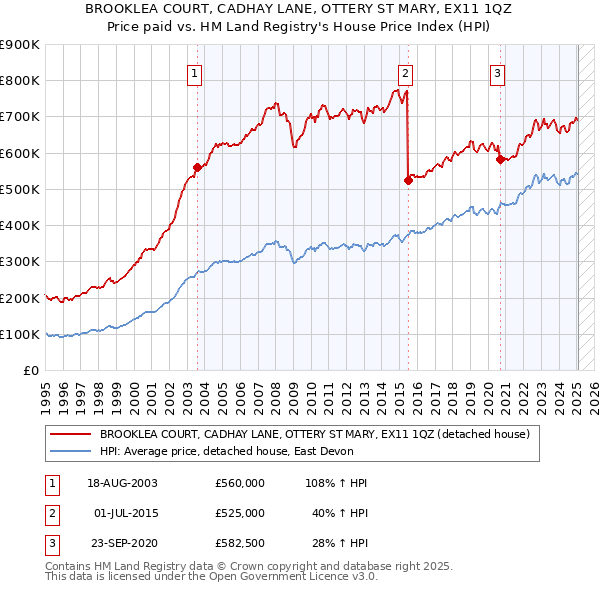 BROOKLEA COURT, CADHAY LANE, OTTERY ST MARY, EX11 1QZ: Price paid vs HM Land Registry's House Price Index