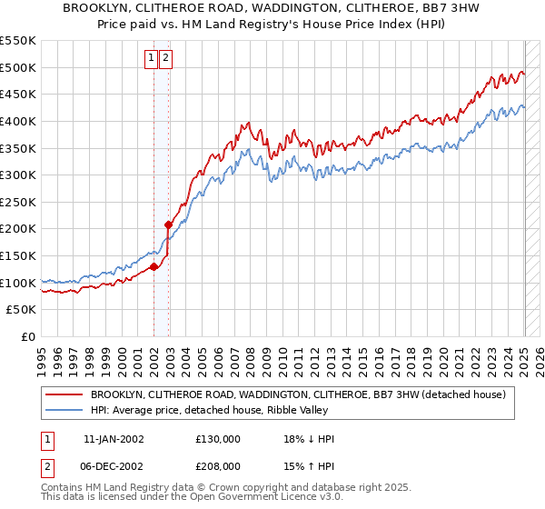 BROOKLYN, CLITHEROE ROAD, WADDINGTON, CLITHEROE, BB7 3HW: Price paid vs HM Land Registry's House Price Index