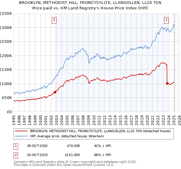 BROOKLYN, METHODIST HILL, FRONCYSYLLTE, LLANGOLLEN, LL20 7SN: Price paid vs HM Land Registry's House Price Index