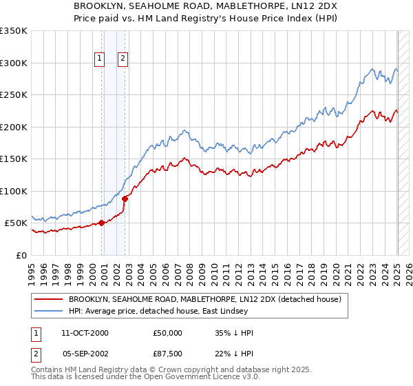 BROOKLYN, SEAHOLME ROAD, MABLETHORPE, LN12 2DX: Price paid vs HM Land Registry's House Price Index