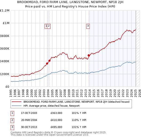 BROOKMEAD, FORD FARM LANE, LANGSTONE, NEWPORT, NP18 2JH: Price paid vs HM Land Registry's House Price Index