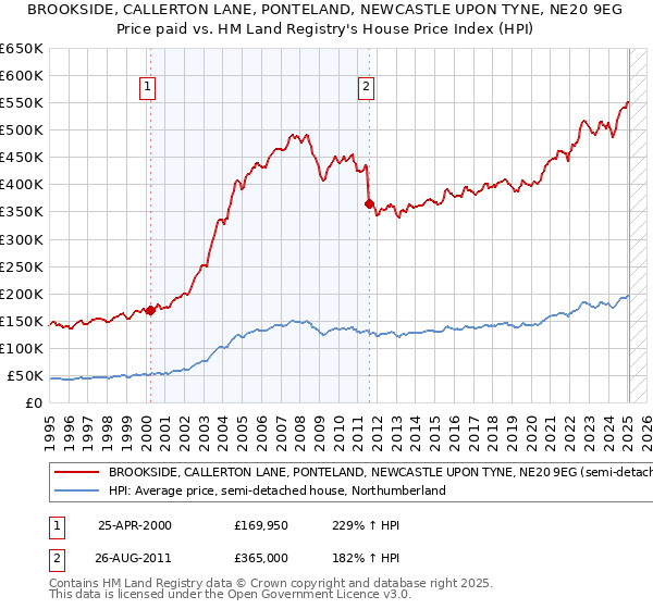 BROOKSIDE, CALLERTON LANE, PONTELAND, NEWCASTLE UPON TYNE, NE20 9EG: Price paid vs HM Land Registry's House Price Index