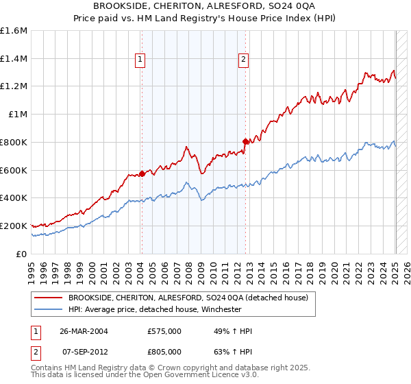 BROOKSIDE, CHERITON, ALRESFORD, SO24 0QA: Price paid vs HM Land Registry's House Price Index