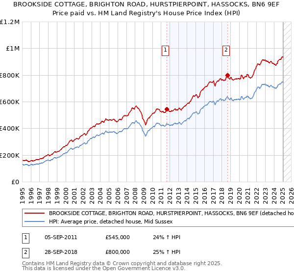 BROOKSIDE COTTAGE, BRIGHTON ROAD, HURSTPIERPOINT, HASSOCKS, BN6 9EF: Price paid vs HM Land Registry's House Price Index