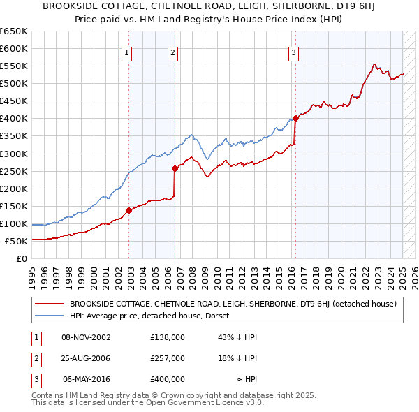 BROOKSIDE COTTAGE, CHETNOLE ROAD, LEIGH, SHERBORNE, DT9 6HJ: Price paid vs HM Land Registry's House Price Index