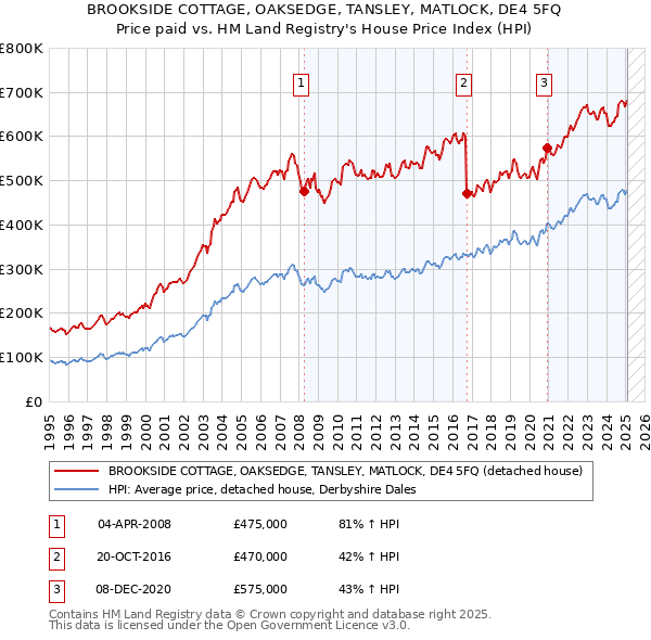 BROOKSIDE COTTAGE, OAKSEDGE, TANSLEY, MATLOCK, DE4 5FQ: Price paid vs HM Land Registry's House Price Index