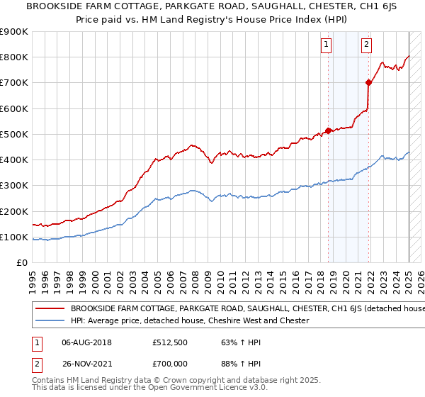 BROOKSIDE FARM COTTAGE, PARKGATE ROAD, SAUGHALL, CHESTER, CH1 6JS: Price paid vs HM Land Registry's House Price Index