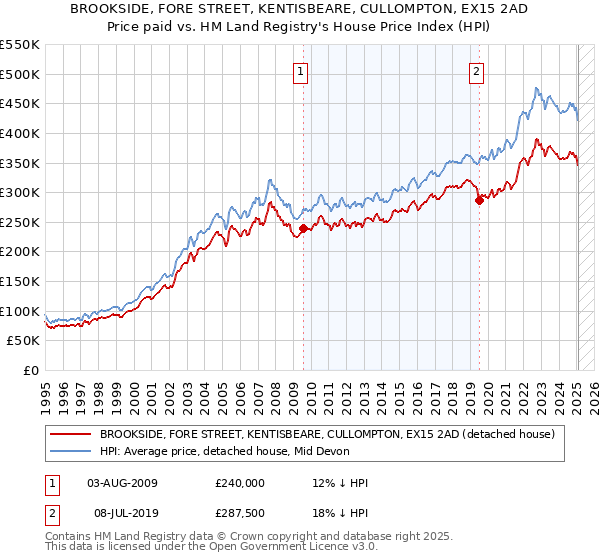 BROOKSIDE, FORE STREET, KENTISBEARE, CULLOMPTON, EX15 2AD: Price paid vs HM Land Registry's House Price Index